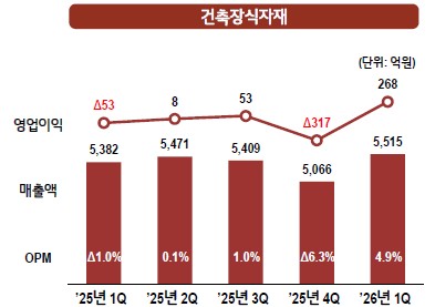건축장식자재 부문 실적