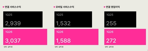 LG유플러스 1Q 영업이익 2천723억원…AI데이터센터 매출 31%↑(종합)_한종화