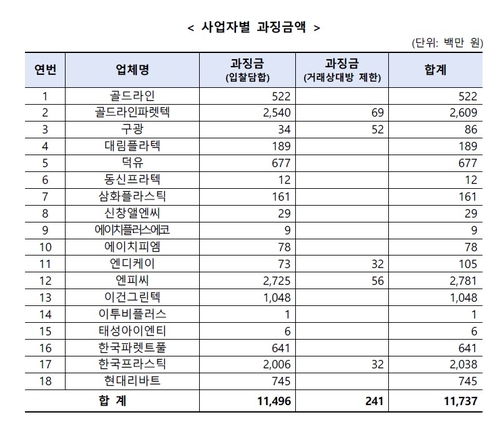 플라스틱 팰릿 구매 입찰 담합…18개사 공정위 과징금 117억_변명섭