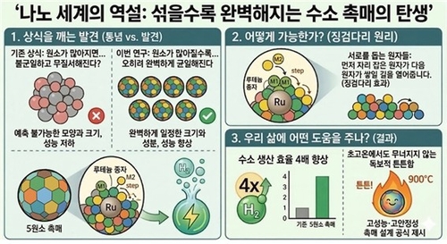 경쟁적 반응성을 이용한 다성분 나노입자 형성과 수소 촉매 응용 개념도