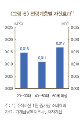 [주식 자산효과] "주가 1만원 상승시 130원"…청년이 더 쓴다_노현우