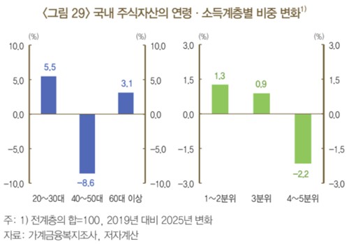 [주식 자산효과] "이번엔 다르다"…변화 기대하는 이유는_김학성