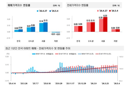 다주택자 중과 유예 종료 앞두고 서울 아파트값 다시 상승폭 확대_한이임