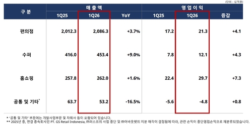 GS리테일, 1분기 영업익 583억원…편의점·슈퍼·홈쇼핑 고른 성장(종합)_변명섭