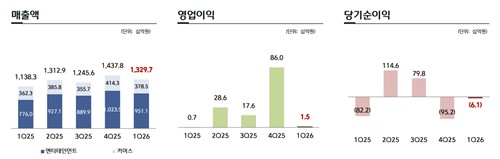 CJ ENM 분기별 매출액, 영업이익, 당기순이익 추이