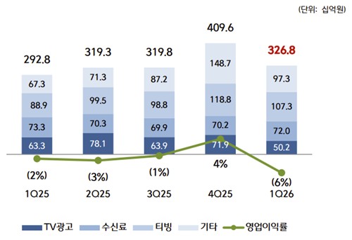 CJ ENM 미디어플랫폼 부문 분기별 실적 추이
