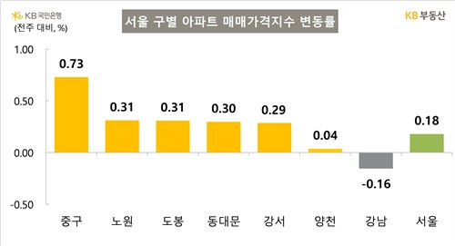 KB부동산 "15억 이하 강북권이 상승 주도·강남 10주 연속 하락"_한이임