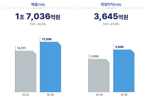 KT&G, 1분기 영업이익 3천645억원…예상치 상회_정수인