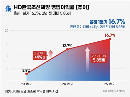 HD한국조선해양, '조선업 상식' 깬 17% 마진…기술 중심 플랫폼 진화_이재헌