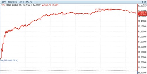 [亞증시-종합] 일제히↑…日 닛케이·臺 가권 최고가_박지은