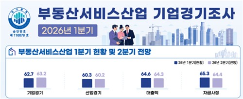 부동산서비스산업 체감 경기 1분기 이어 2분기도 '부정적'_정필중