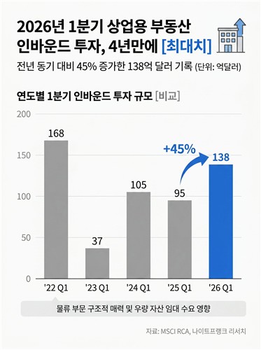 1분기 국내 상업용 부동산 인바운드 투자 4년래 최대_이효지