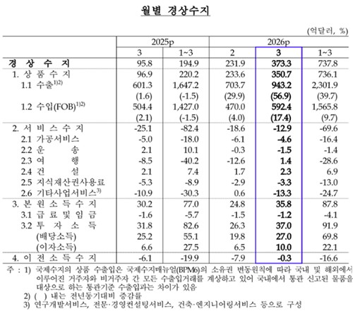 한국은행