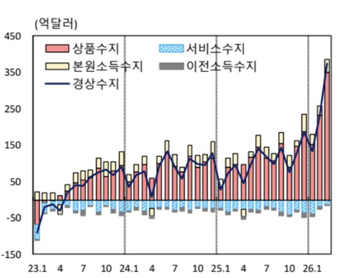 한국은행