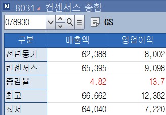 GS 1분기 영업이익 전망치