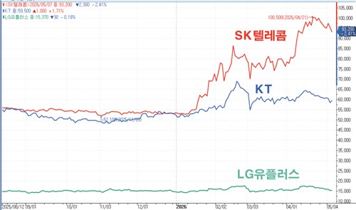 SK텔레콤, KT, LG유플러스 주가 흐름