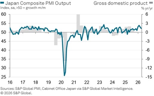 日 4월 서비스업 PMI 51.0…11개월 만에 최저(상보)_권용욱