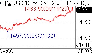 [외환] 중동發 위험 회피에 대폭 상승 출발…9.10원↑_윤시윤