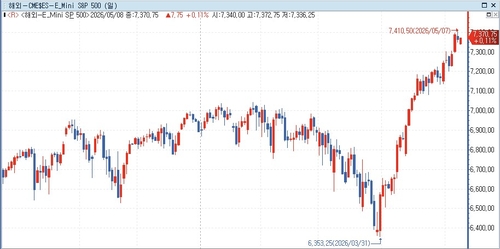 S&P500 선물, 미·이란 긴장 속 상승…美 국채금리 혼조_박지은