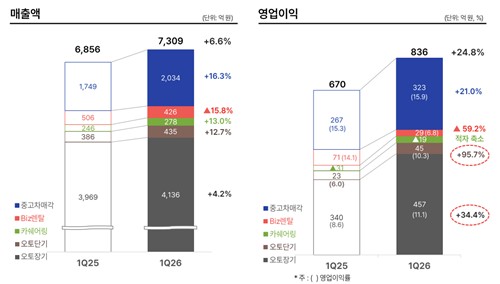 롯데렌탈, 체질 개선 통했다…본업이 실적 견인(종합)_정수인