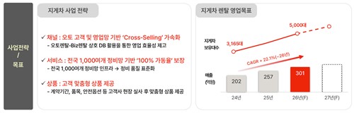 롯데렌탈의 사업전략 및 목표