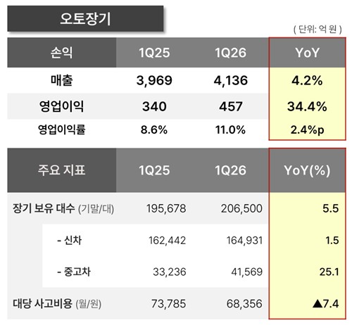 롯데렌탈 오토 장기렌탈 부문 2026년 1분기 실적