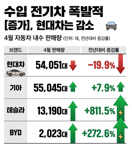 테슬라에 치이고 기아에 추월…텃밭에서 흔들리는 현대차_윤은별