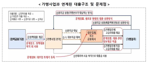 정책자금 받아 가맹점에 10%대 고금리 대출…금융당국, 프랜차이즈 손본다_윤슬기