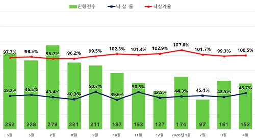 서울 아파트 경매 지표 