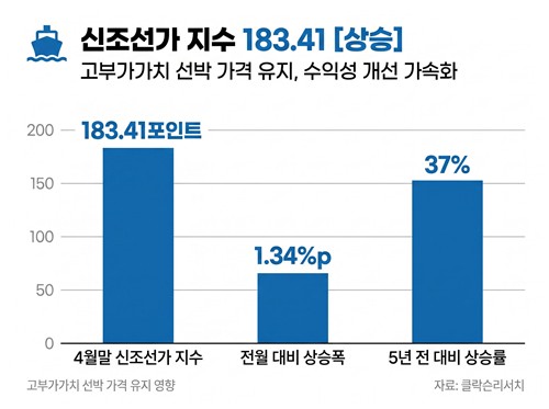 글로벌 선박 몸값 고공행진…K-조선 수익성 기대_이재헌