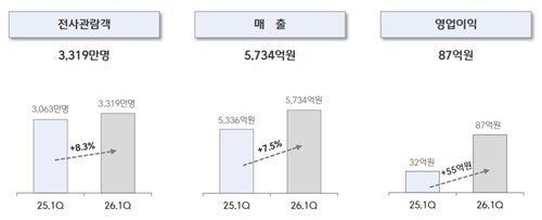CJ CGV 2026년 1분기 실적