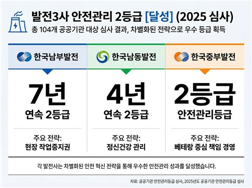 [발전사 이모저모] 남부·남동·중부의 안전 품격…서부, 정보공개 최고 표창_이재헌