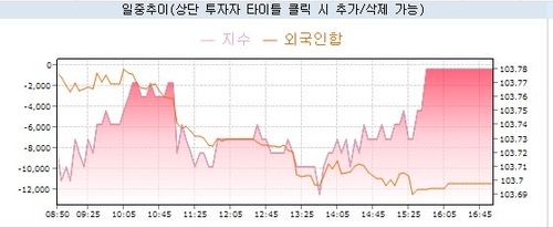 3년 국채선물과 외국인 거래 추이