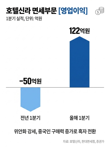"중국인 돈 좀 쓰네"…위안화 강세에 면세업계 '활기'_김용갑