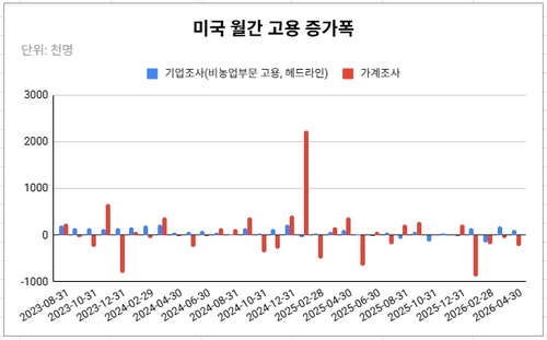 데이터 출처: 미 노동부