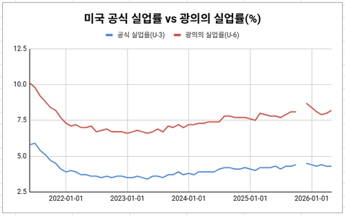 데이터 출처: 미 노동부