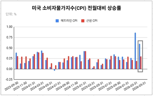 데이터 출처: 미 노동부.