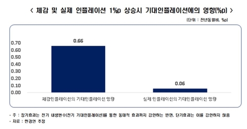 [생활물가와 통화정책] 기대인플레 어쩌나…3%대 진입 코앞_노현우