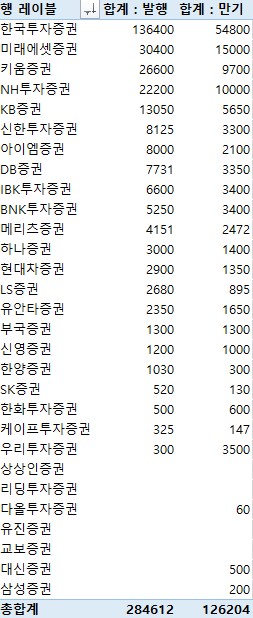 지난주 증권사 CP·전단채 28조4천612억원 발행…금주 만기 12조6천204억원_전병훈