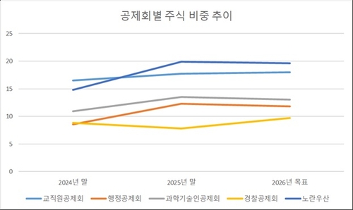 '채권 줄이고 주식으로'…공제회 자금도 움직인다_송하린