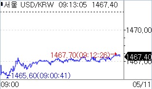 11일 달러-원 틱 차트