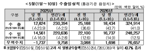5월 1~10일 수출 43.7%↑…반도체 비중 '절반' 육박(종합)_박준형