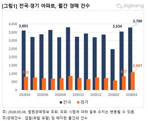 유동성 압박에 4월 경기 아파트 경매건수 1천건 돌파_한이임
