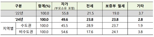 청년들의 주거 점유 형태