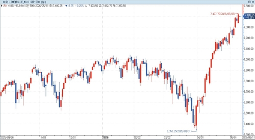 S&P500 선물, 중동 합의 불확실성 속 하락…美 국채금리↑_홍경표