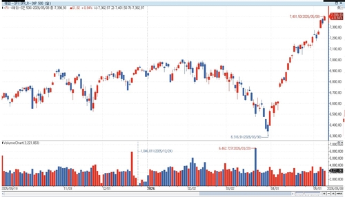 야데니 "기업 실적 호조에 S&P500 목표 8,250으로 상향"_이민재