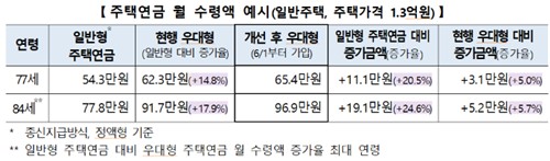 주택연금, 실거주 의무 풀고 월 수령액 늘린다…문턱 낮춰　_유수진