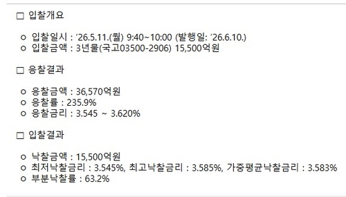 국고채 3년물 선매출 입찰서 스플릿…"일부 기관 비싸게 써"_노현우