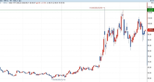WTI 선물 가격 흐름