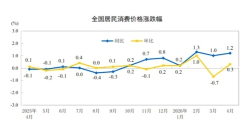 중국 4월 CPI 전년비 1.2% 상승…예상치 상회(상보)_박지은